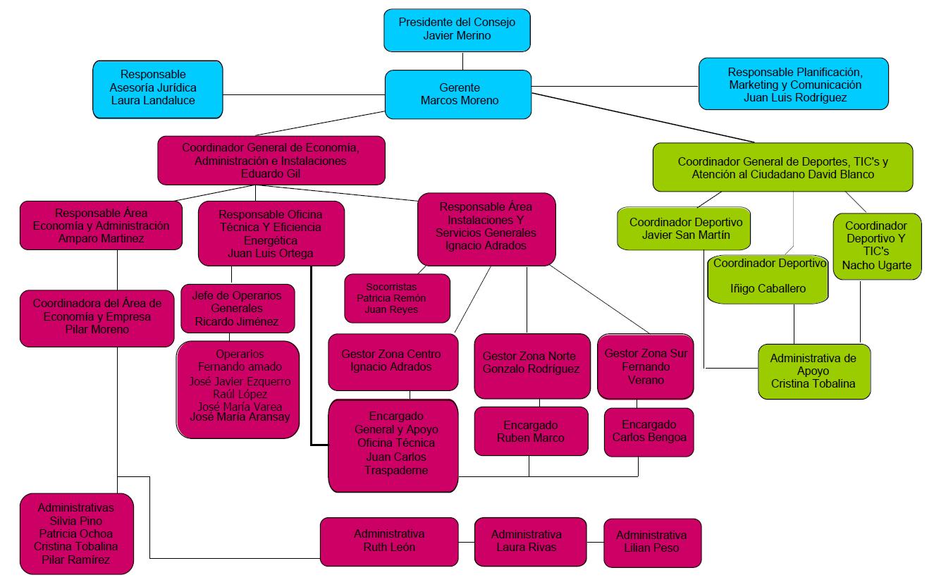 organigramaLDP