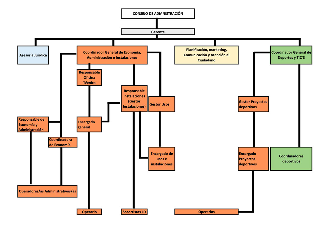 organigramaLDP2